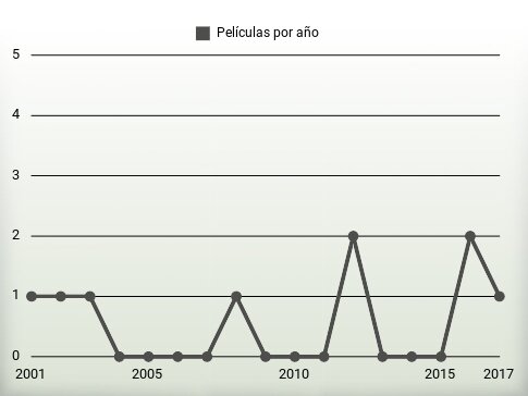 Películas por año