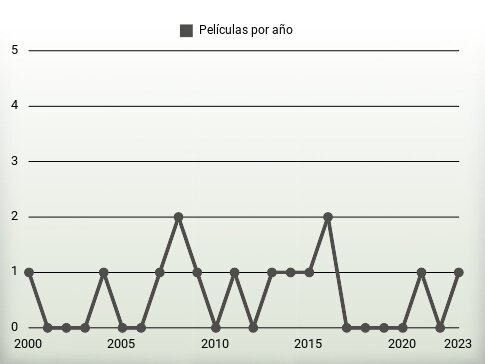 Películas por año