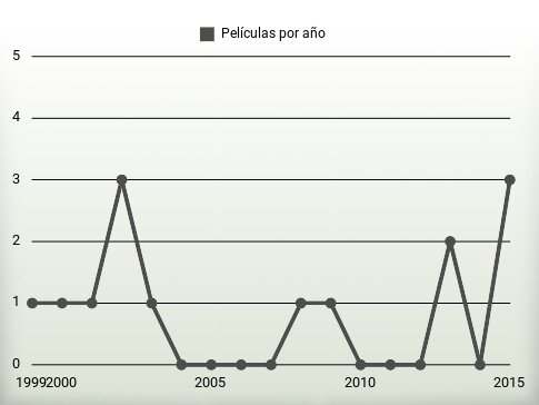 Películas por año