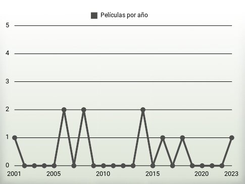 Películas por año