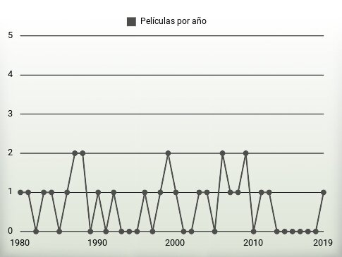 Películas por año