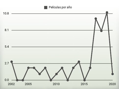 Películas por año