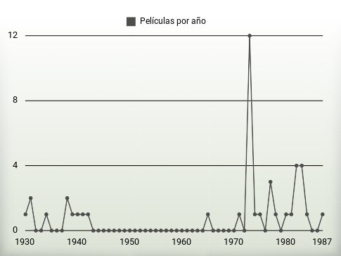 Películas por año