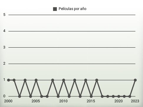 Películas por año