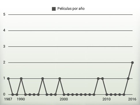 Películas por año