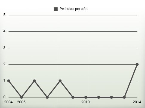 Películas por año