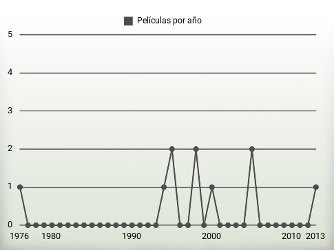 Películas por año