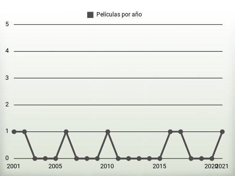 Películas por año