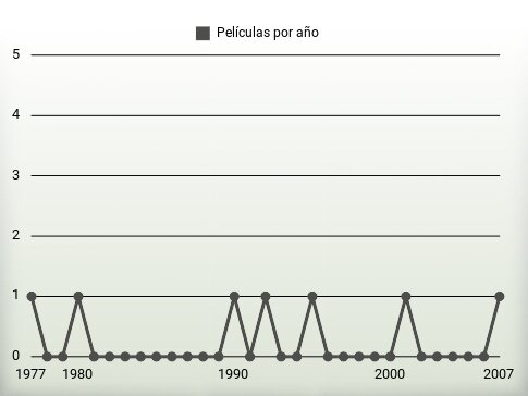 Películas por año