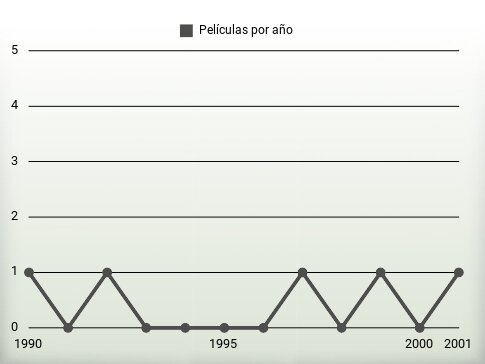 Películas por año