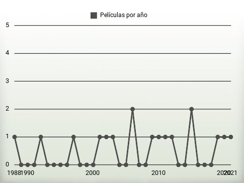 Películas por año