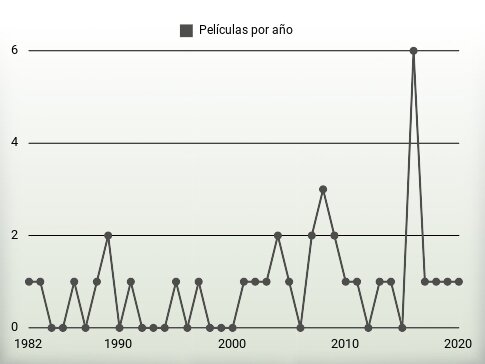 Películas por año