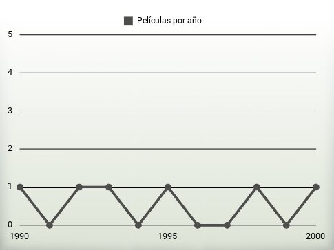 Películas por año