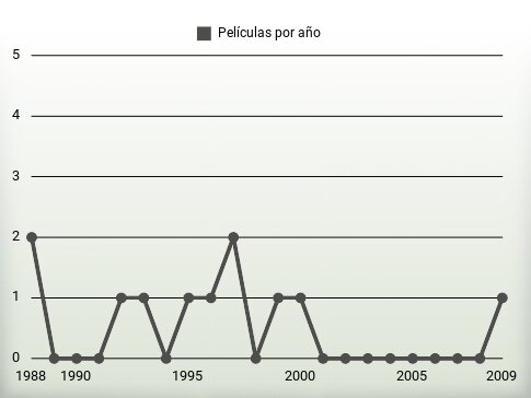 Películas por año