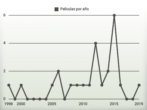 Películas por año