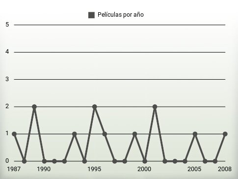 Películas por año