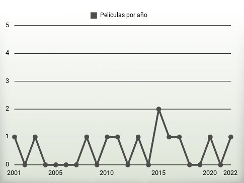 Películas por año