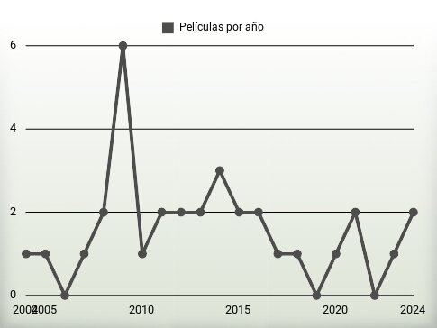 Películas por año