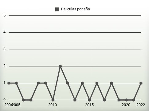 Películas por año