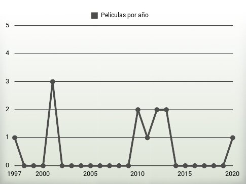 Películas por año