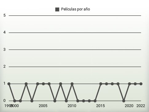 Películas por año