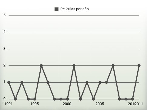 Películas por año