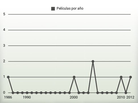 Películas por año