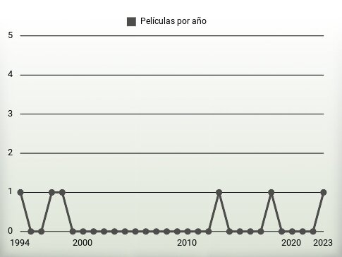 Películas por año