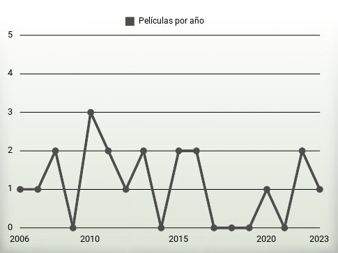 Películas por año