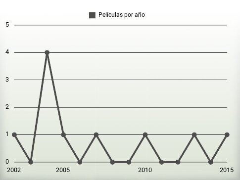 Películas por año