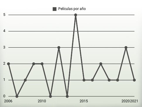 Películas por año