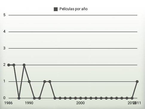 Películas por año