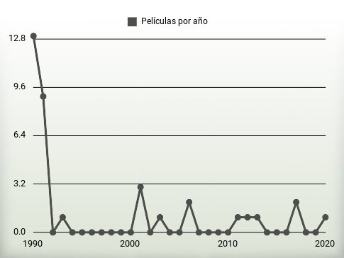 Películas por año