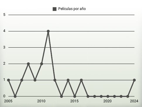 Películas por año