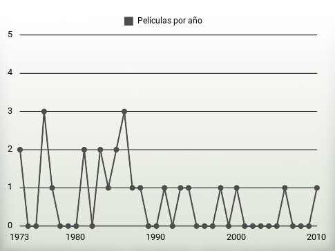 Películas por año