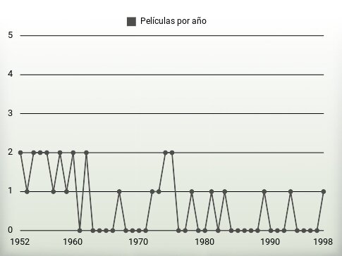 Películas por año