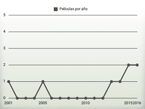 Películas por año