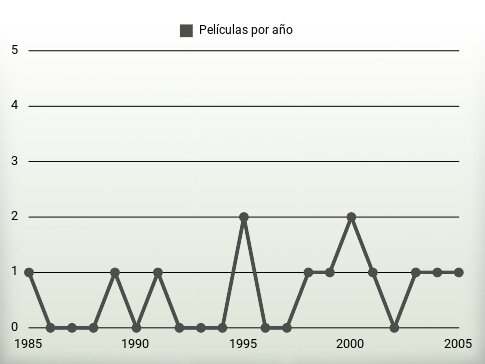 Películas por año