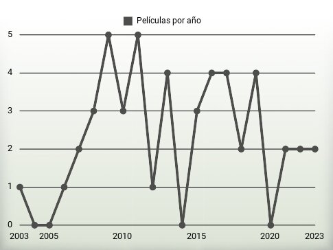 Películas por año