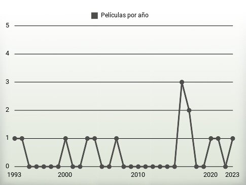 Películas por año