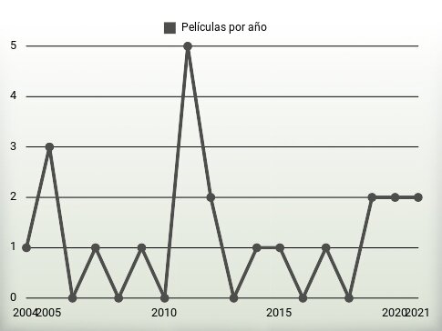 Películas por año