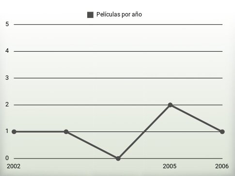 Películas por año