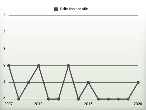 Películas por año