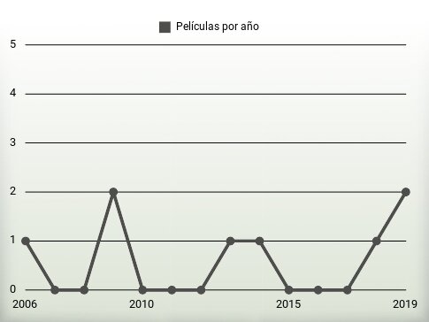 Películas por año