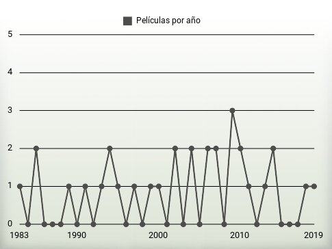 Películas por año