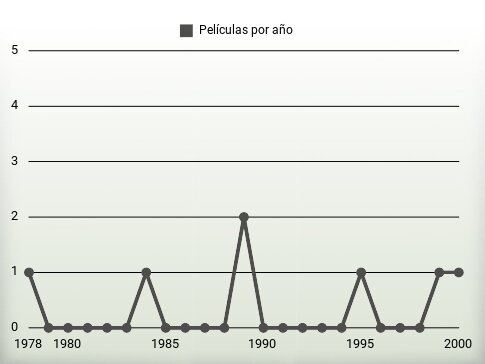 Películas por año