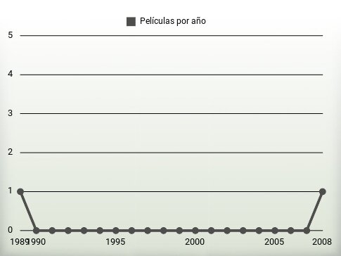 Películas por año