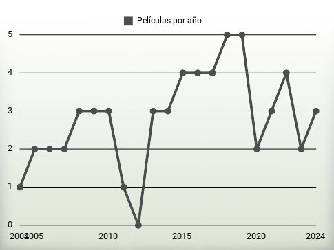 Películas por año