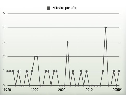 Películas por año