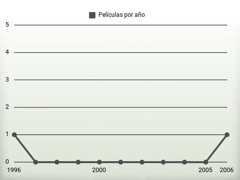 Películas por año